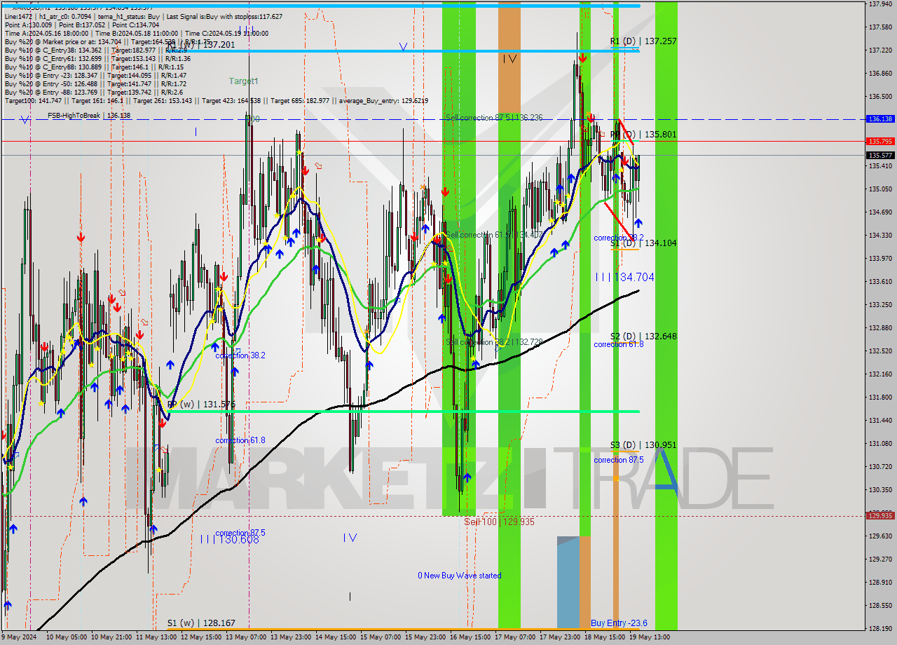 XMRUSD MultiTimeframe analysis at date 2024.05.19 16:56