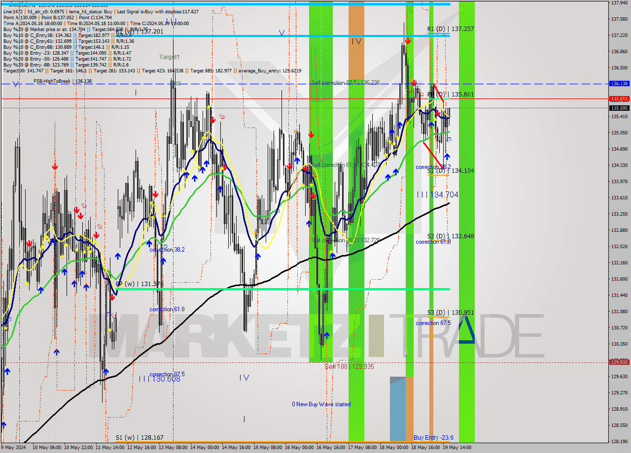 XMRUSD MultiTimeframe analysis at date 2024.05.19 17:02