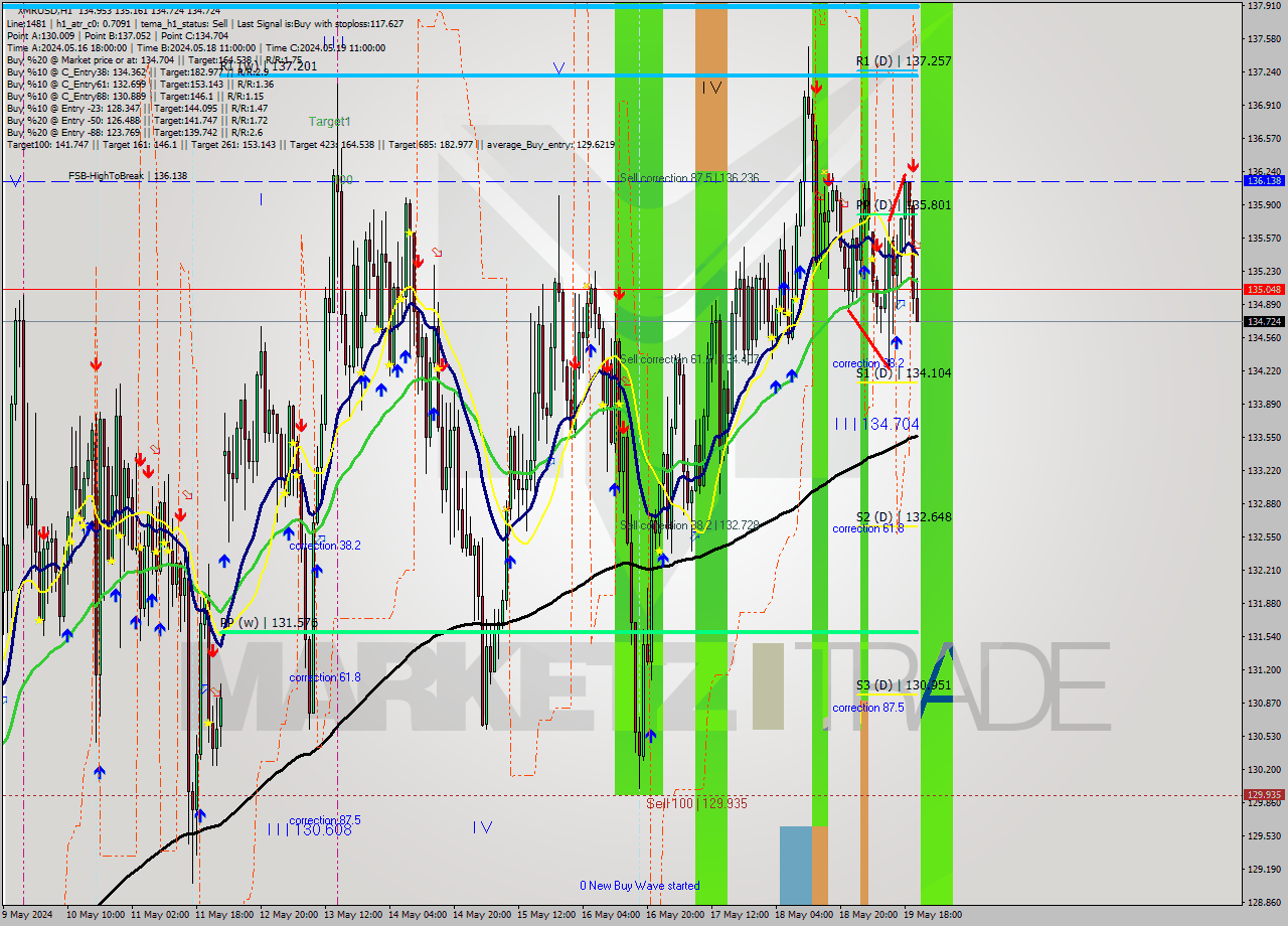 XMRUSD MultiTimeframe analysis at date 2024.05.19 21:02