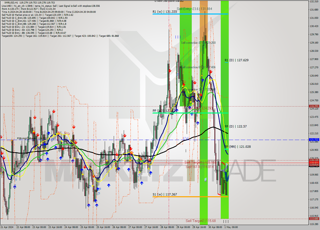 XMRUSD MultiTimeframe analysis at date 2024.05.01 03:03