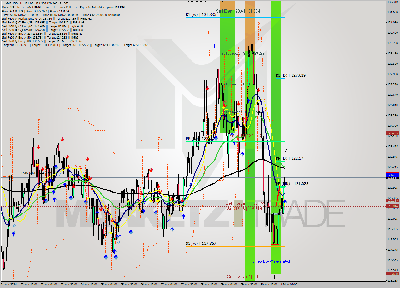 XMRUSD MultiTimeframe analysis at date 2024.05.01 07:31
