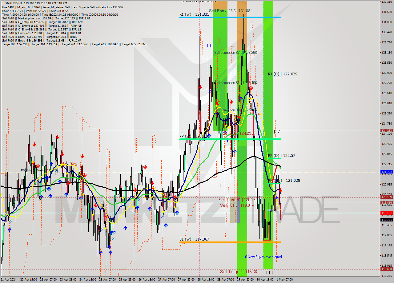 XMRUSD MultiTimeframe analysis at date 2024.05.01 10:08