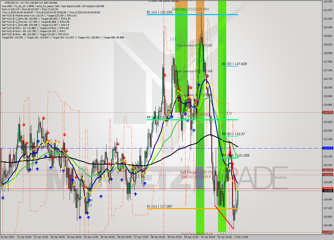 XMRUSD MultiTimeframe analysis at date 2024.05.01 15:23