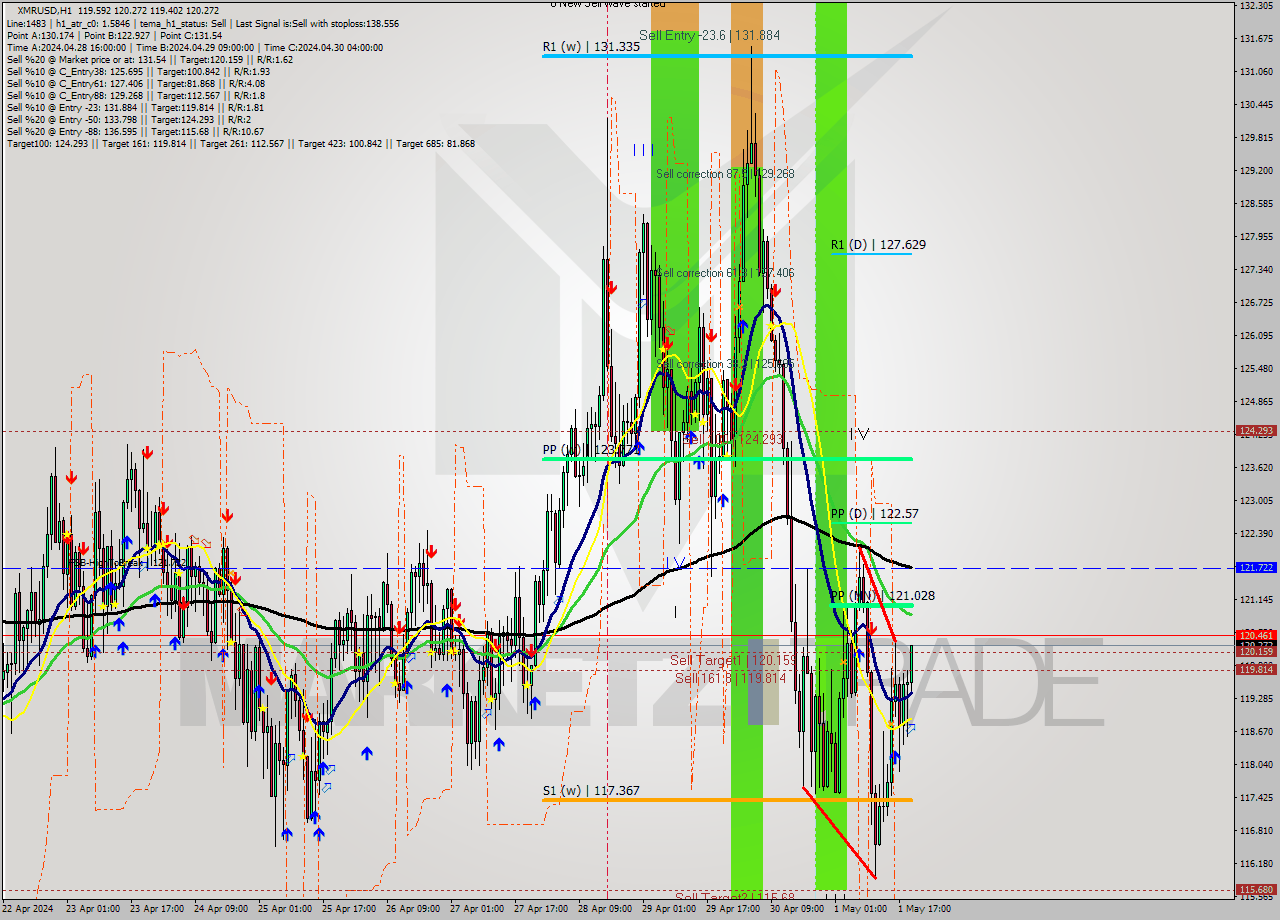 XMRUSD MultiTimeframe analysis at date 2024.05.01 20:30