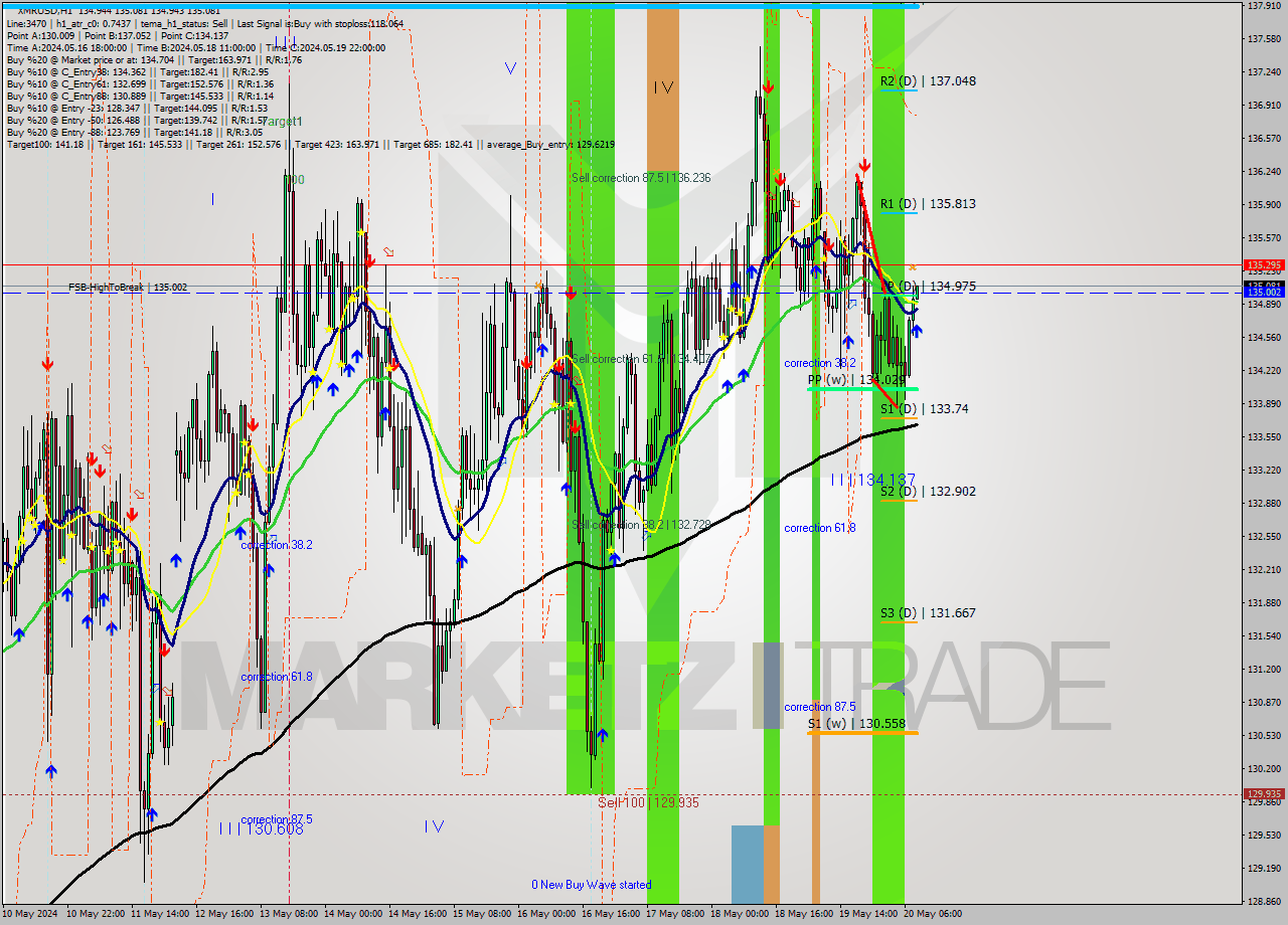 XMRUSD MultiTimeframe analysis at date 2024.05.20 09:03