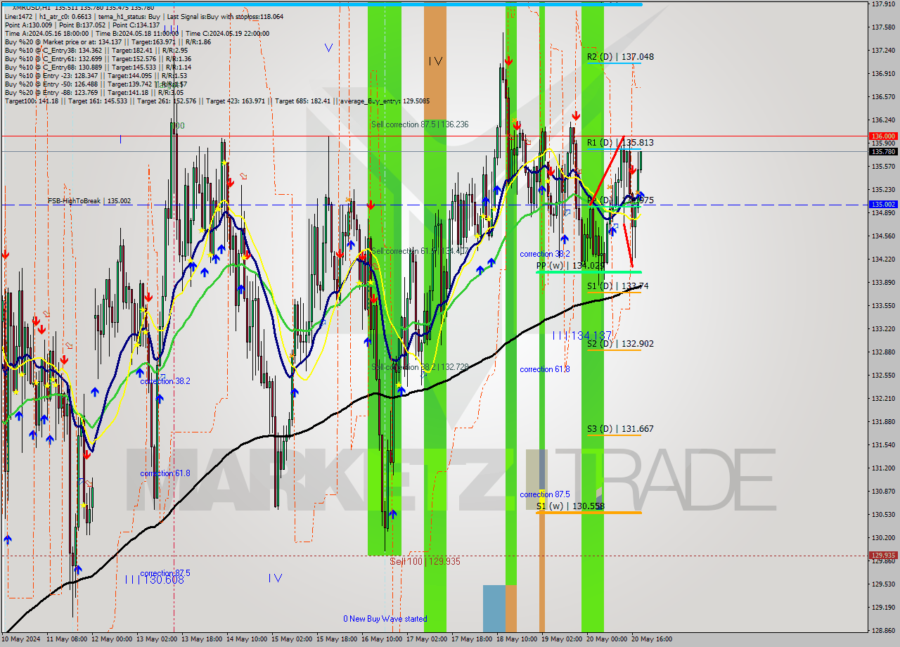XMRUSD MultiTimeframe analysis at date 2024.05.20 19:04