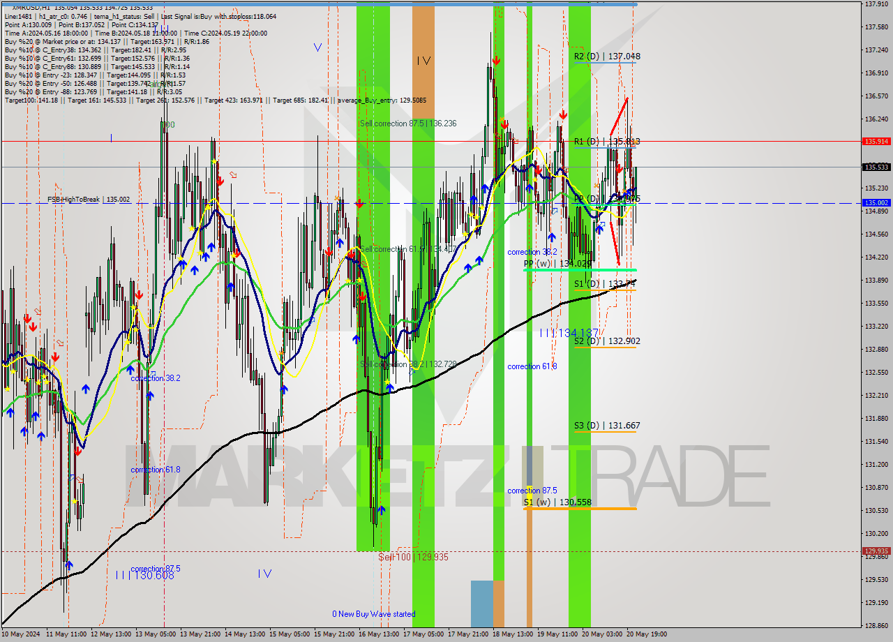 XMRUSD MultiTimeframe analysis at date 2024.05.20 22:24