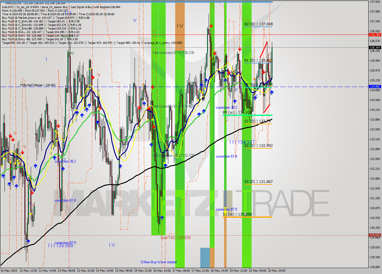 XMRUSD MultiTimeframe analysis at date 2024.05.20 23:00