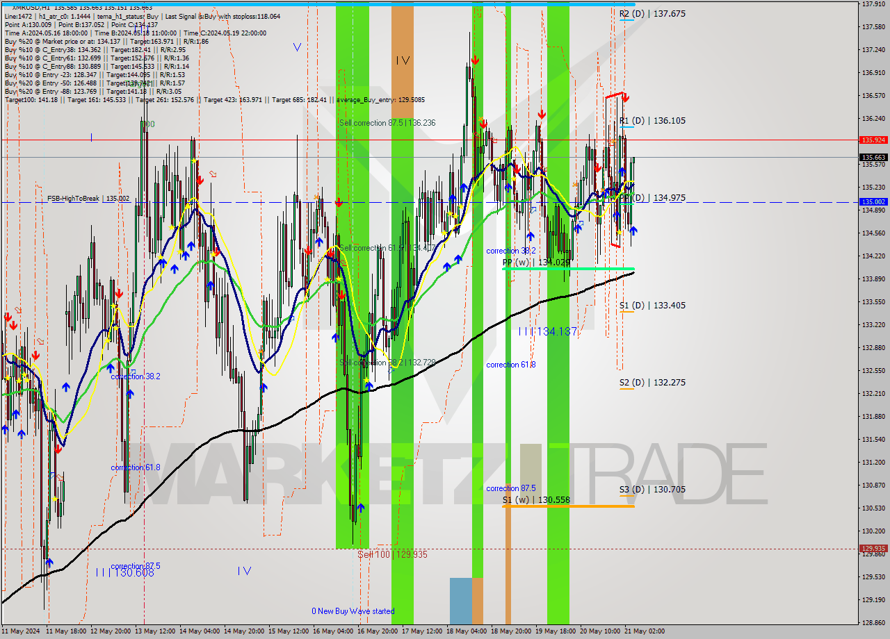 XMRUSD MultiTimeframe analysis at date 2024.05.21 05:15