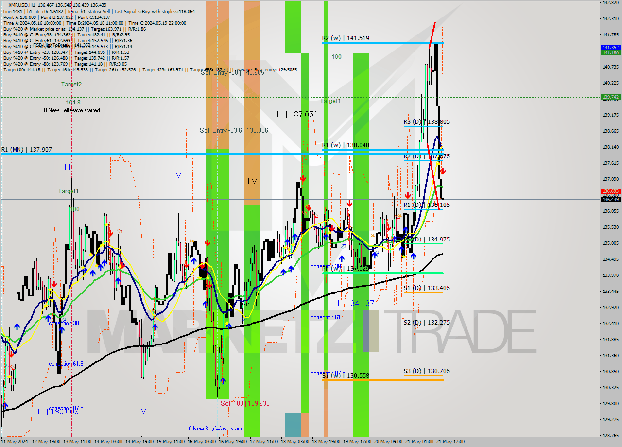 XMRUSD MultiTimeframe analysis at date 2024.05.21 20:00