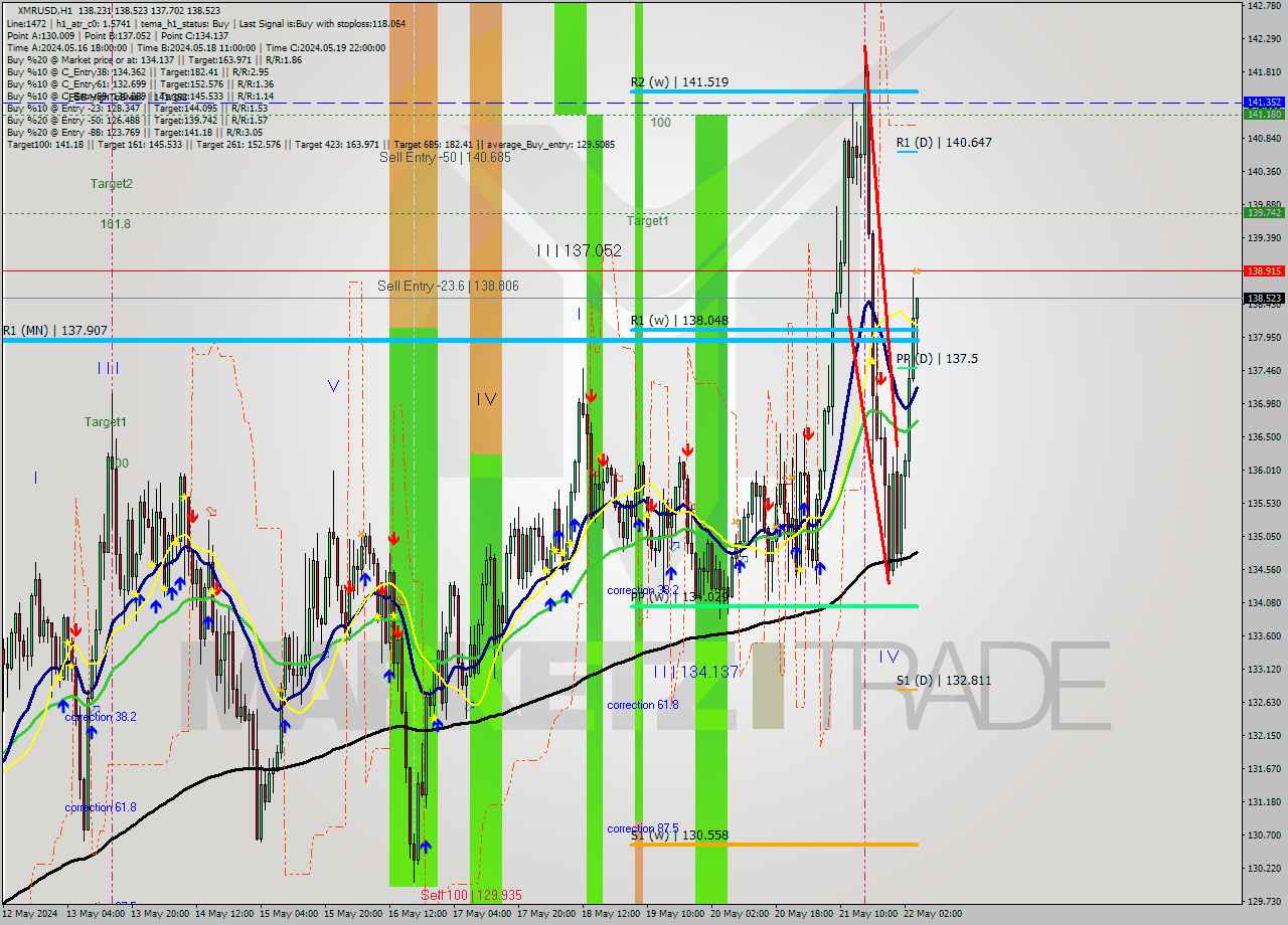 XMRUSD MultiTimeframe analysis at date 2024.05.22 05:20