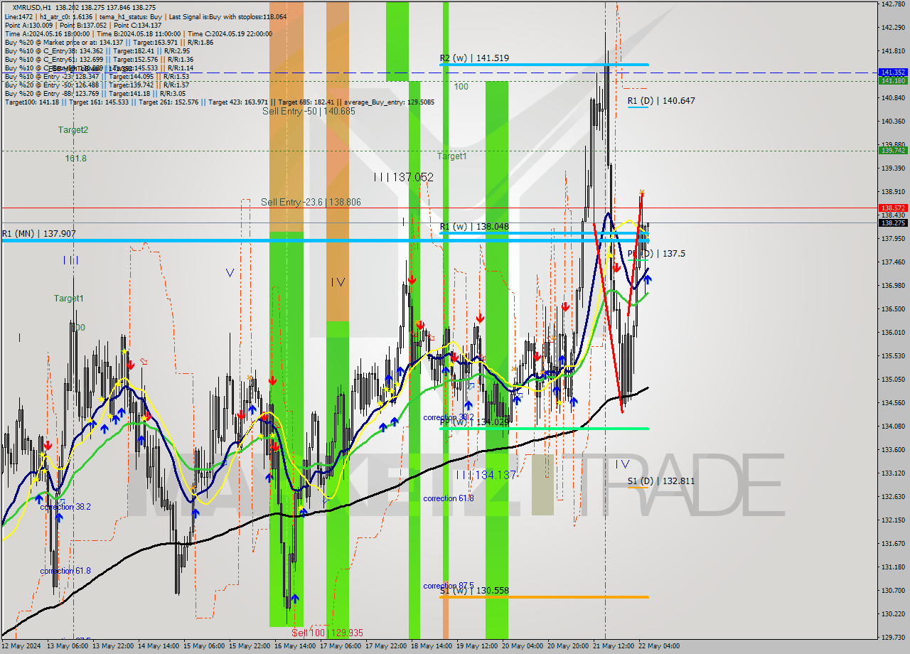 XMRUSD MultiTimeframe analysis at date 2024.05.22 07:10