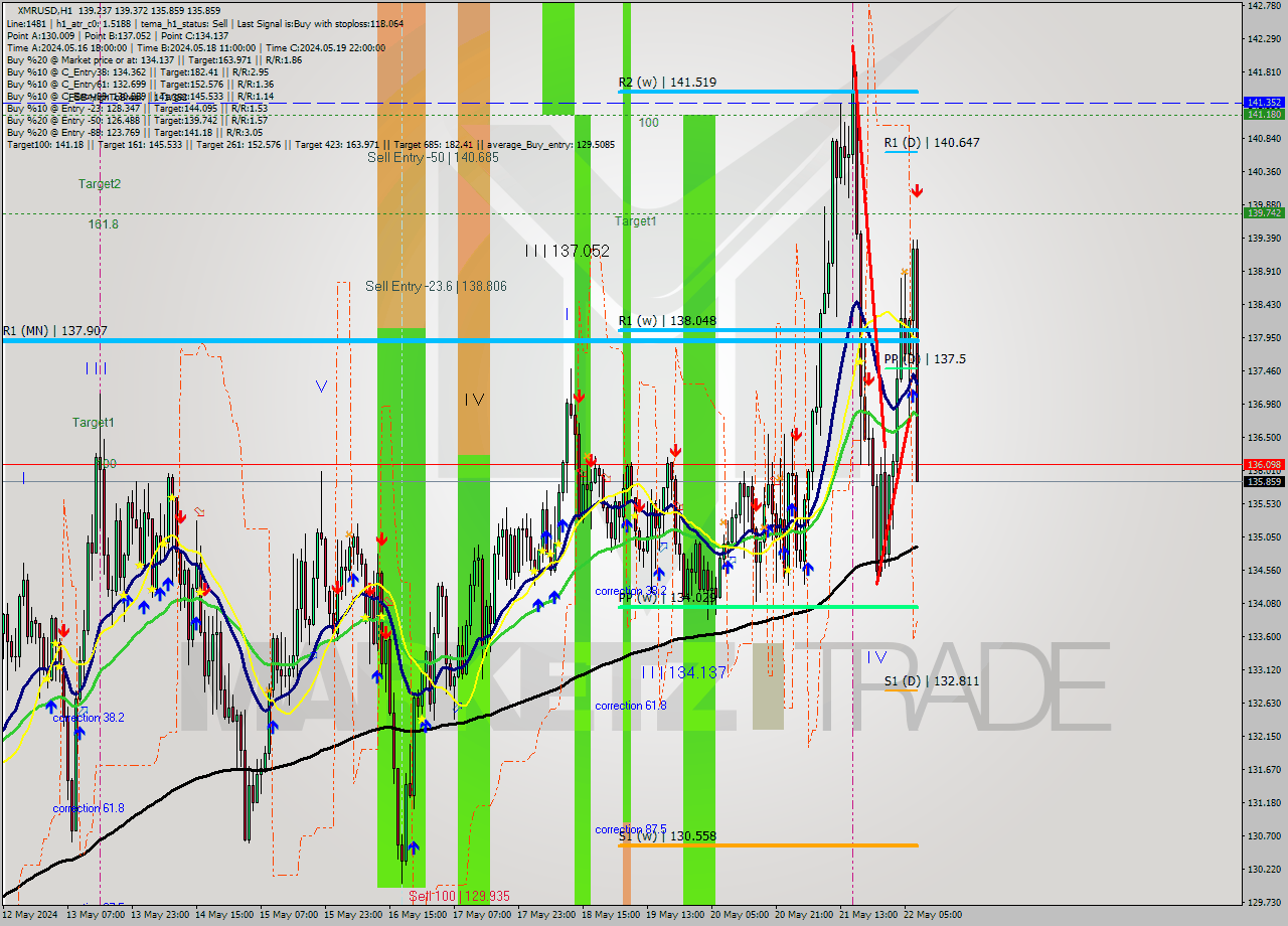XMRUSD MultiTimeframe analysis at date 2024.05.22 08:53