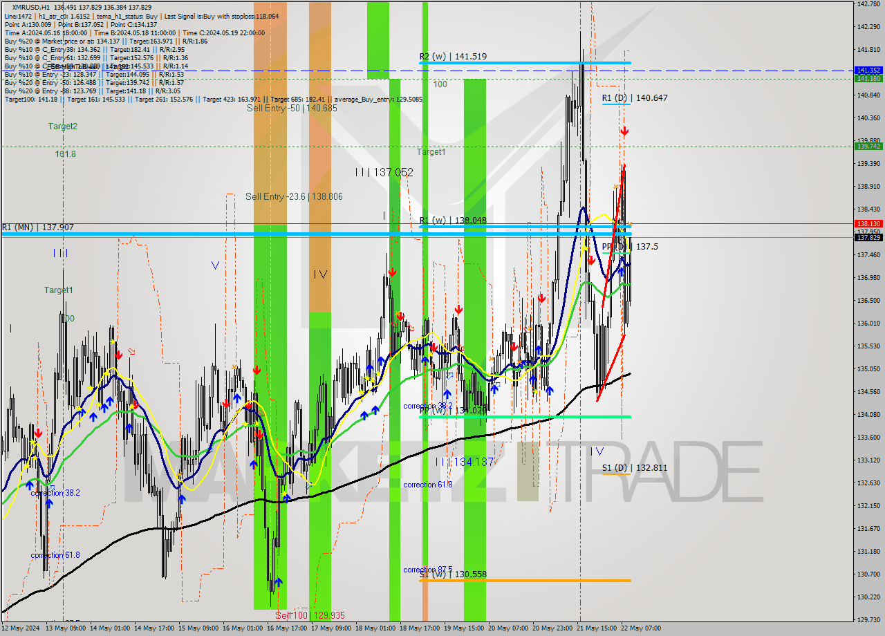 XMRUSD MultiTimeframe analysis at date 2024.05.22 10:59