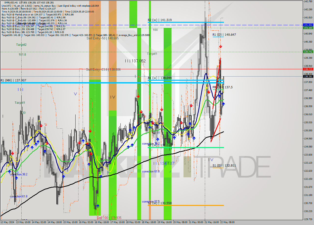 XMRUSD MultiTimeframe analysis at date 2024.05.22 11:33
