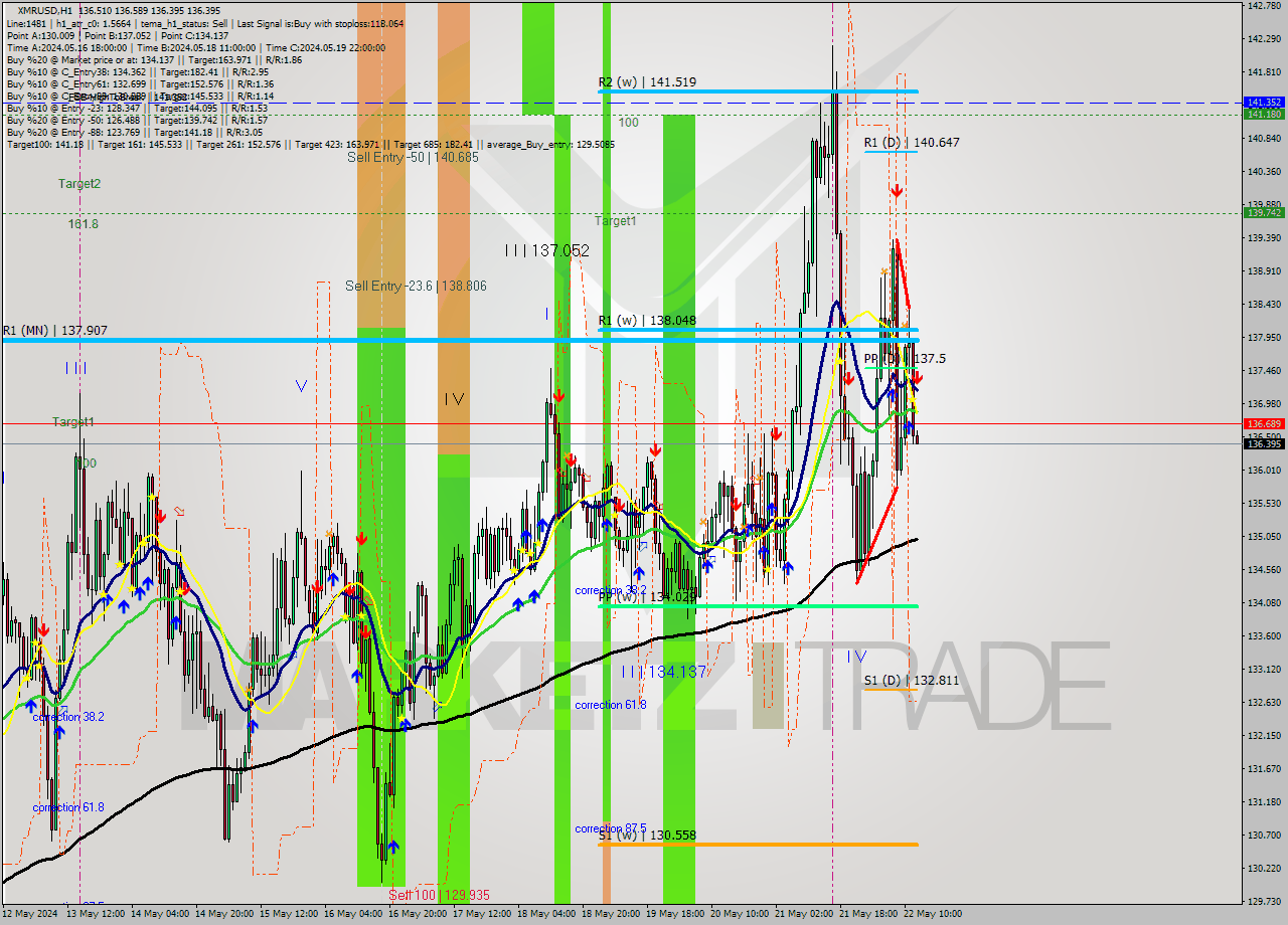 XMRUSD MultiTimeframe analysis at date 2024.05.22 13:02