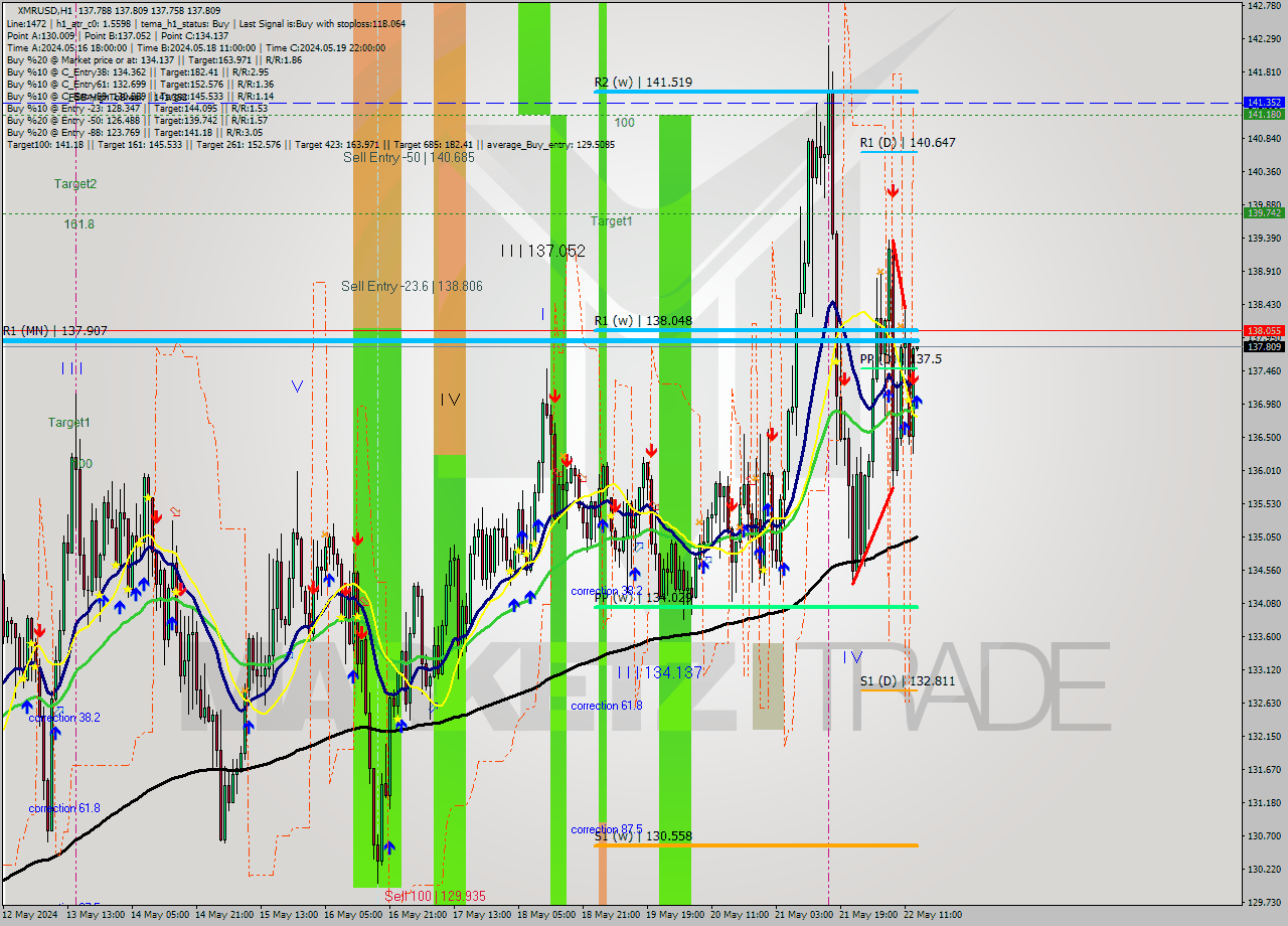 XMRUSD MultiTimeframe analysis at date 2024.05.22 14:00
