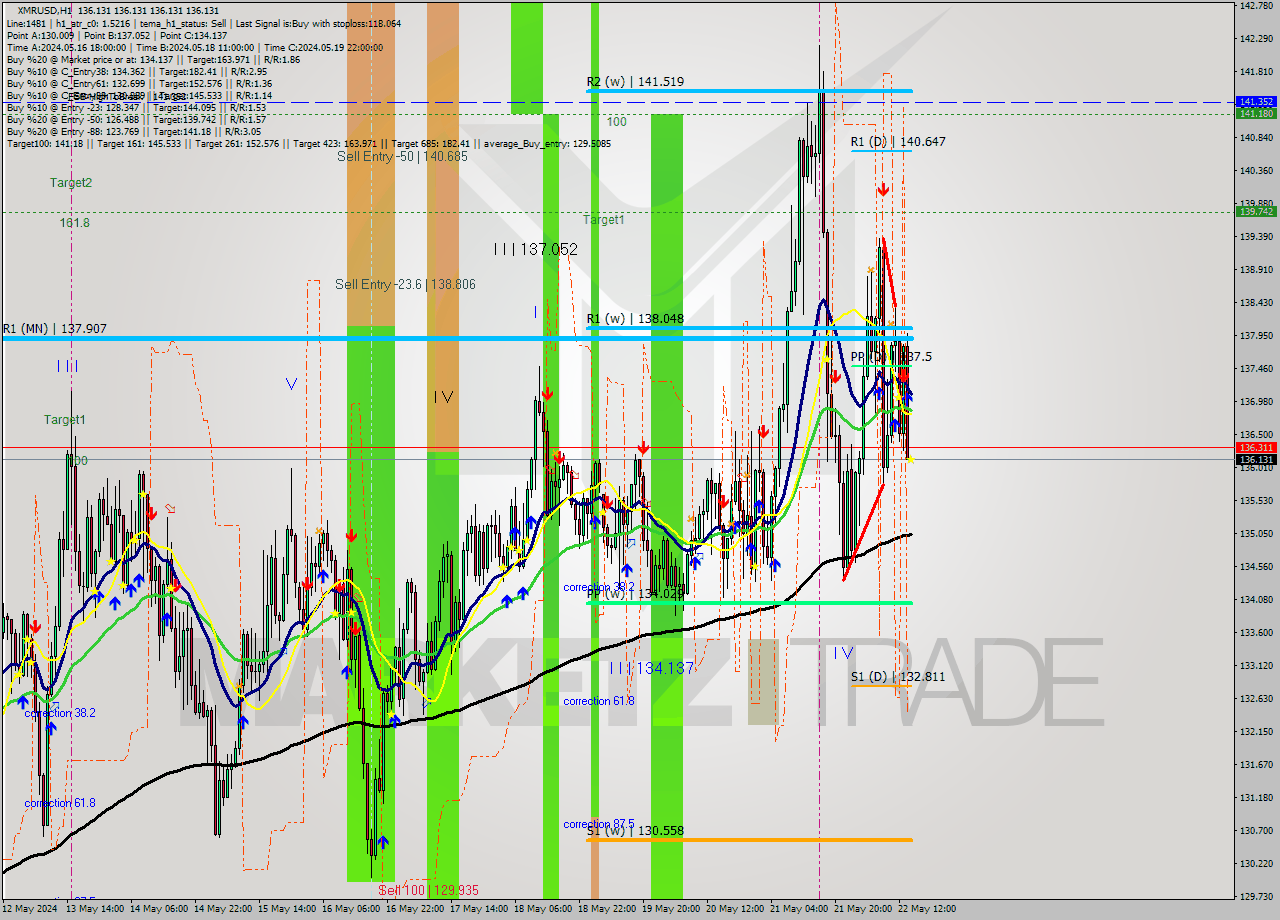 XMRUSD MultiTimeframe analysis at date 2024.05.22 15:00