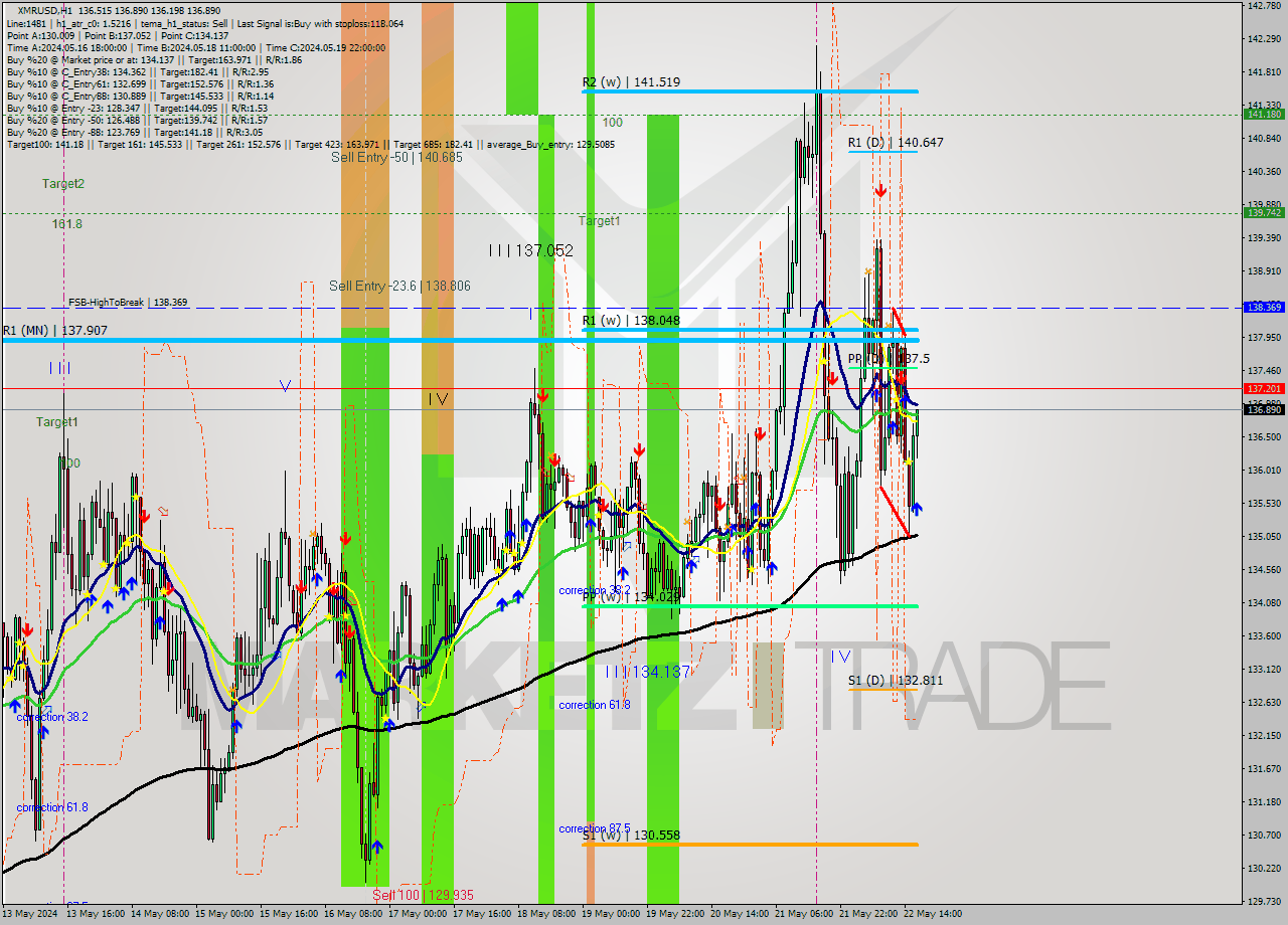 XMRUSD MultiTimeframe analysis at date 2024.05.22 17:18