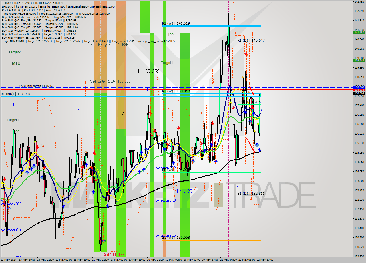 XMRUSD MultiTimeframe analysis at date 2024.05.22 20:01