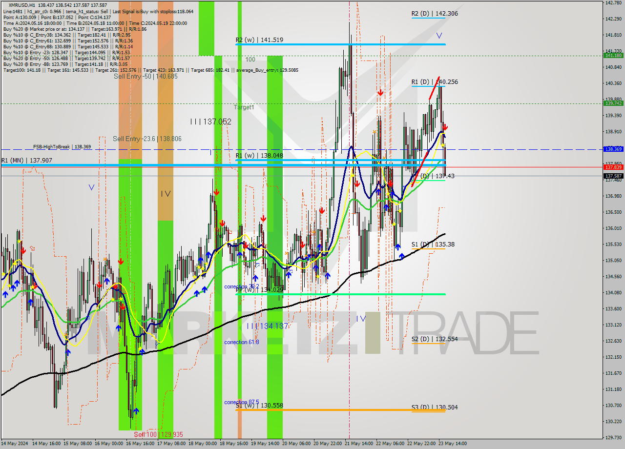XMRUSD MultiTimeframe analysis at date 2024.05.23 17:03