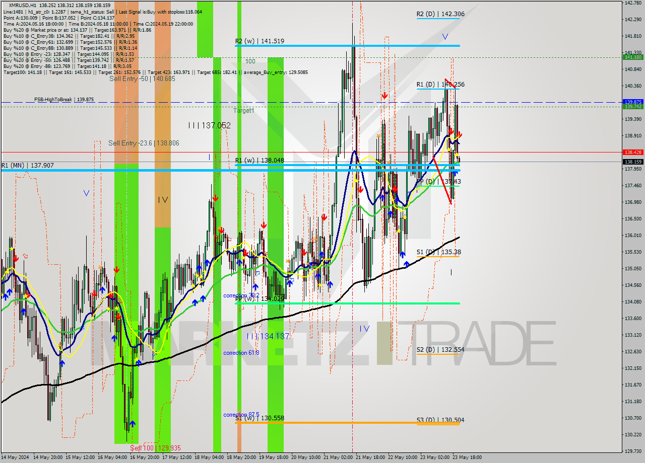 XMRUSD MultiTimeframe analysis at date 2024.05.23 21:01