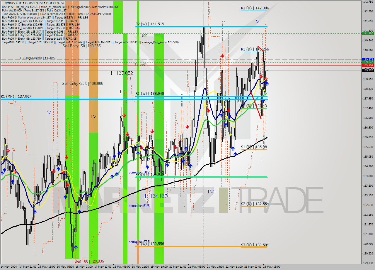 XMRUSD MultiTimeframe analysis at date 2024.05.23 22:00