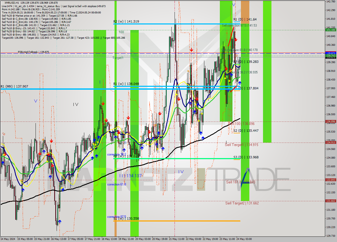 XMRUSD MultiTimeframe analysis at date 2024.05.24 06:15