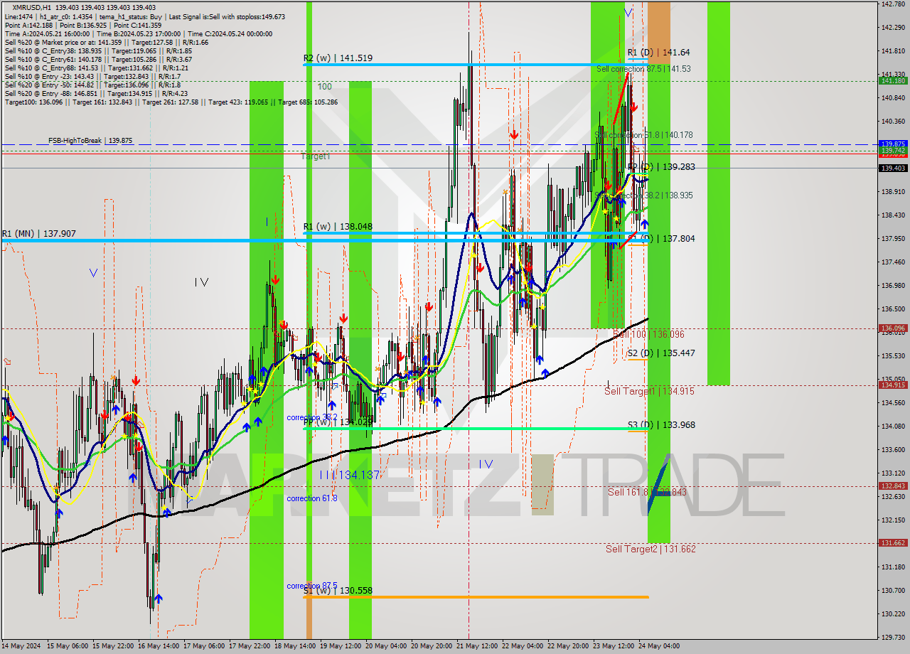 XMRUSD MultiTimeframe analysis at date 2024.05.24 07:00