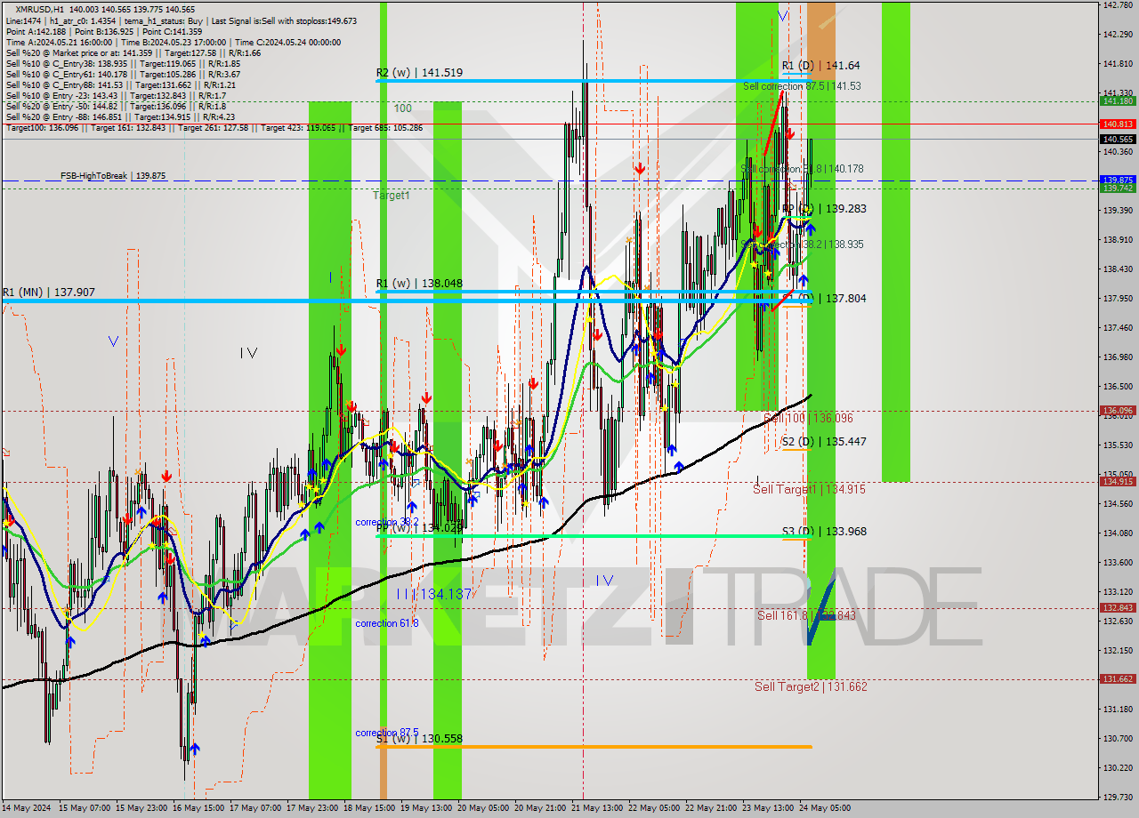 XMRUSD MultiTimeframe analysis at date 2024.05.24 08:41