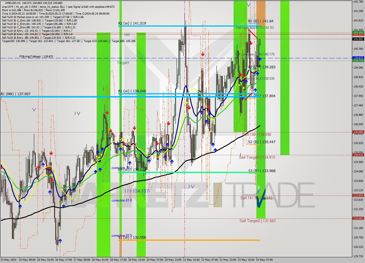 XMRUSD MultiTimeframe analysis at date 2024.05.24 10:03