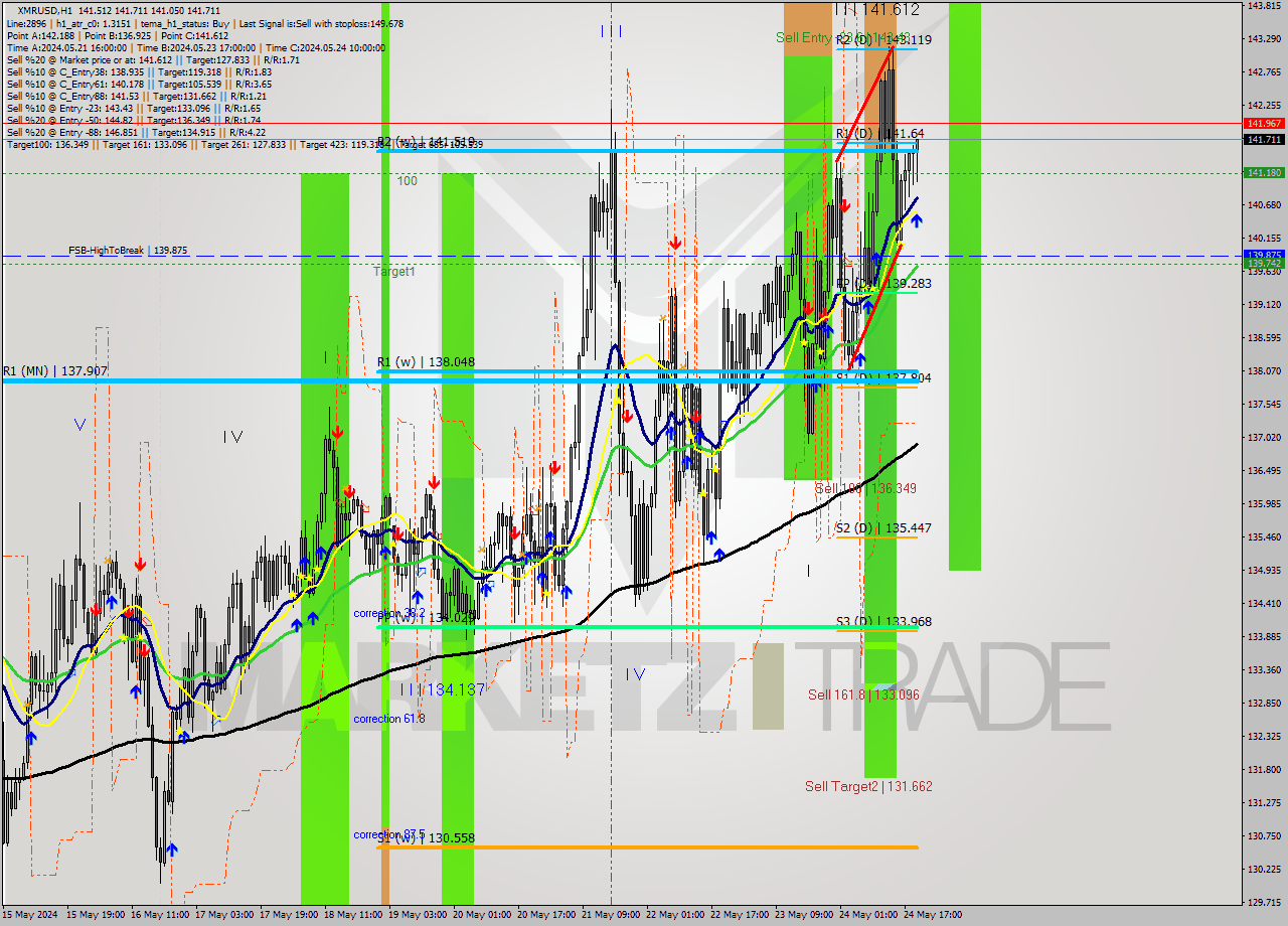 XMRUSD MultiTimeframe analysis at date 2024.05.24 20:36