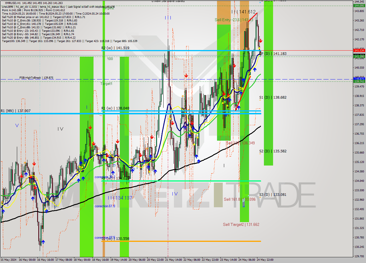 XMRUSD MultiTimeframe analysis at date 2024.05.25 01:00
