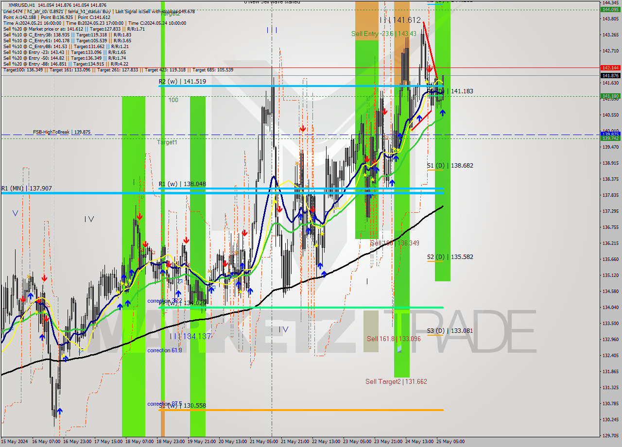 XMRUSD MultiTimeframe analysis at date 2024.05.25 08:22