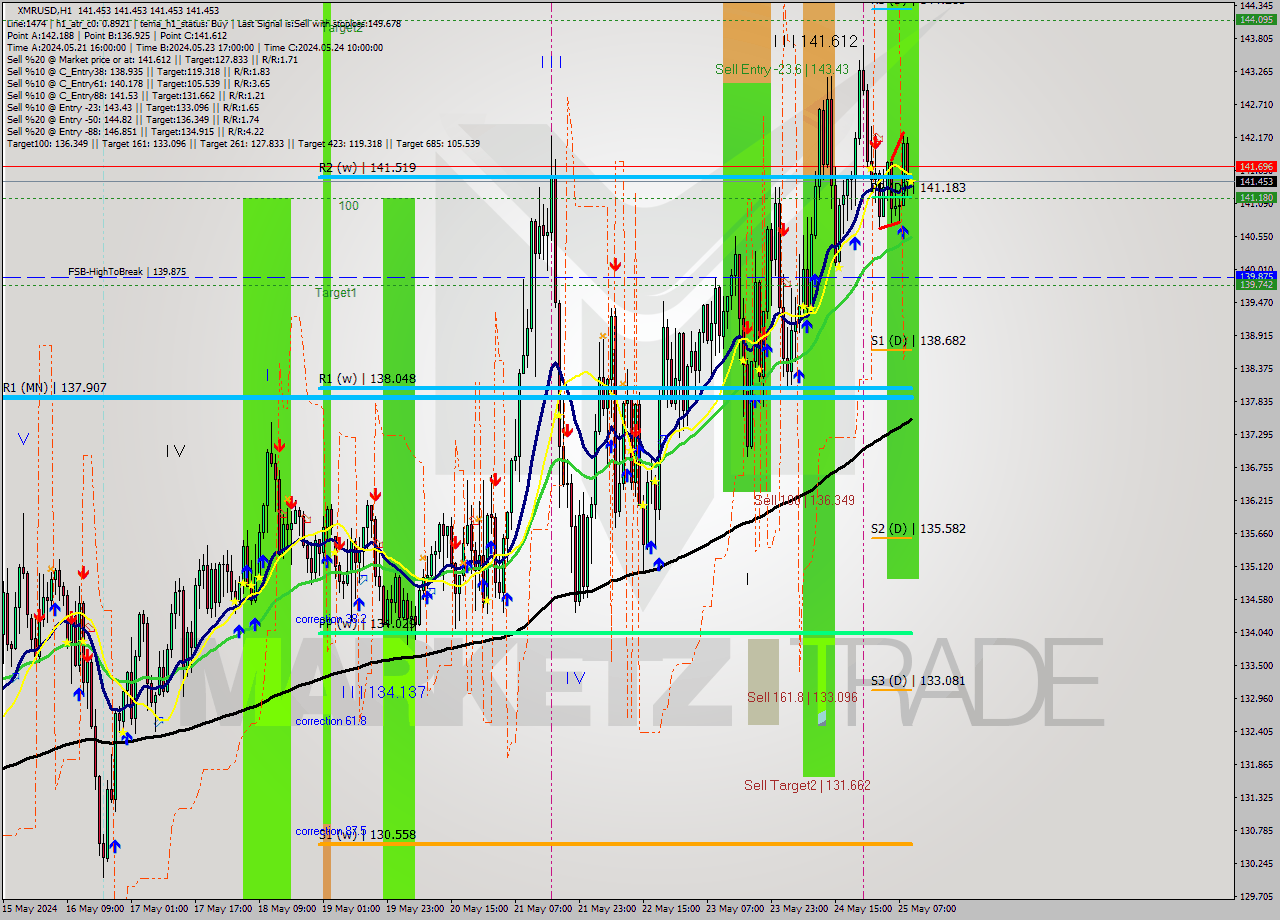 XMRUSD MultiTimeframe analysis at date 2024.05.25 10:00