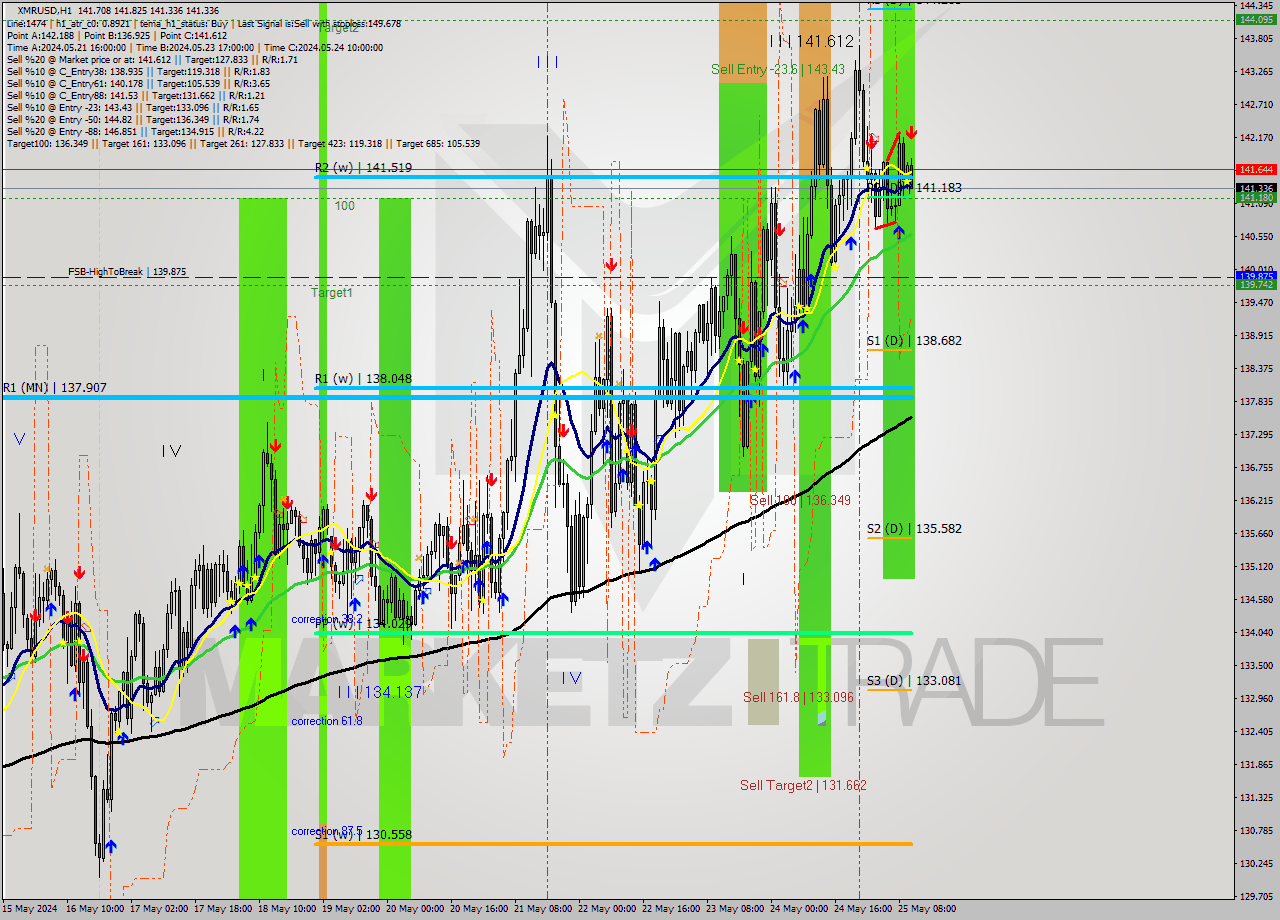 XMRUSD MultiTimeframe analysis at date 2024.05.25 11:24