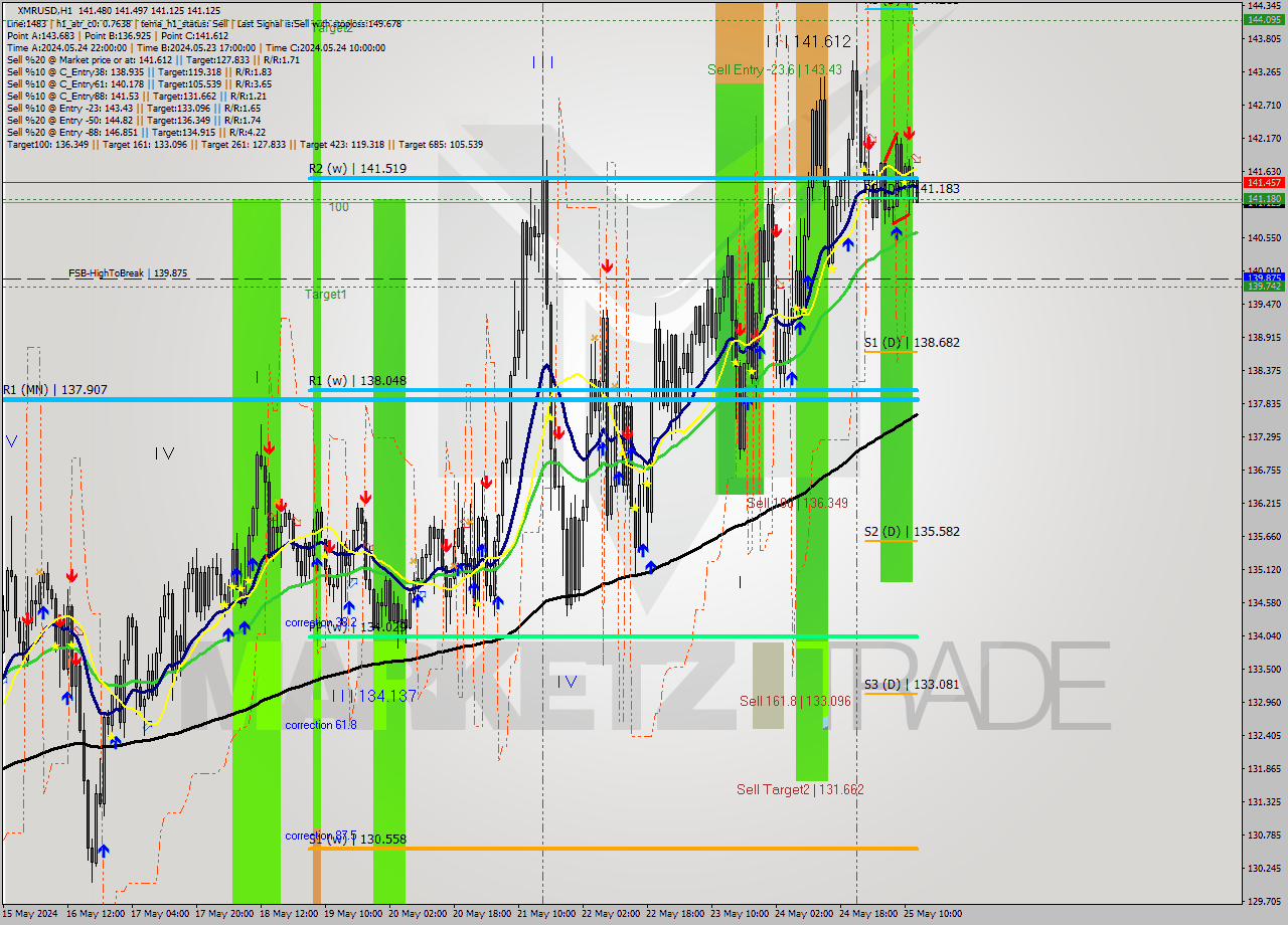 XMRUSD MultiTimeframe analysis at date 2024.05.25 13:07