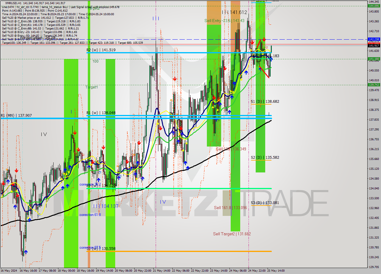 XMRUSD MultiTimeframe analysis at date 2024.05.25 17:01
