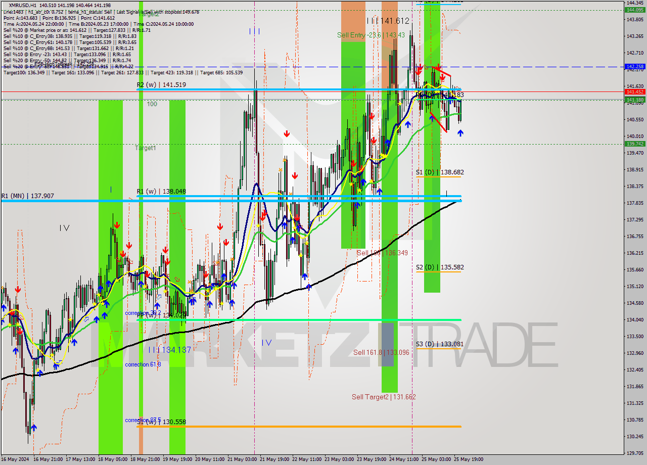 XMRUSD MultiTimeframe analysis at date 2024.05.25 22:31