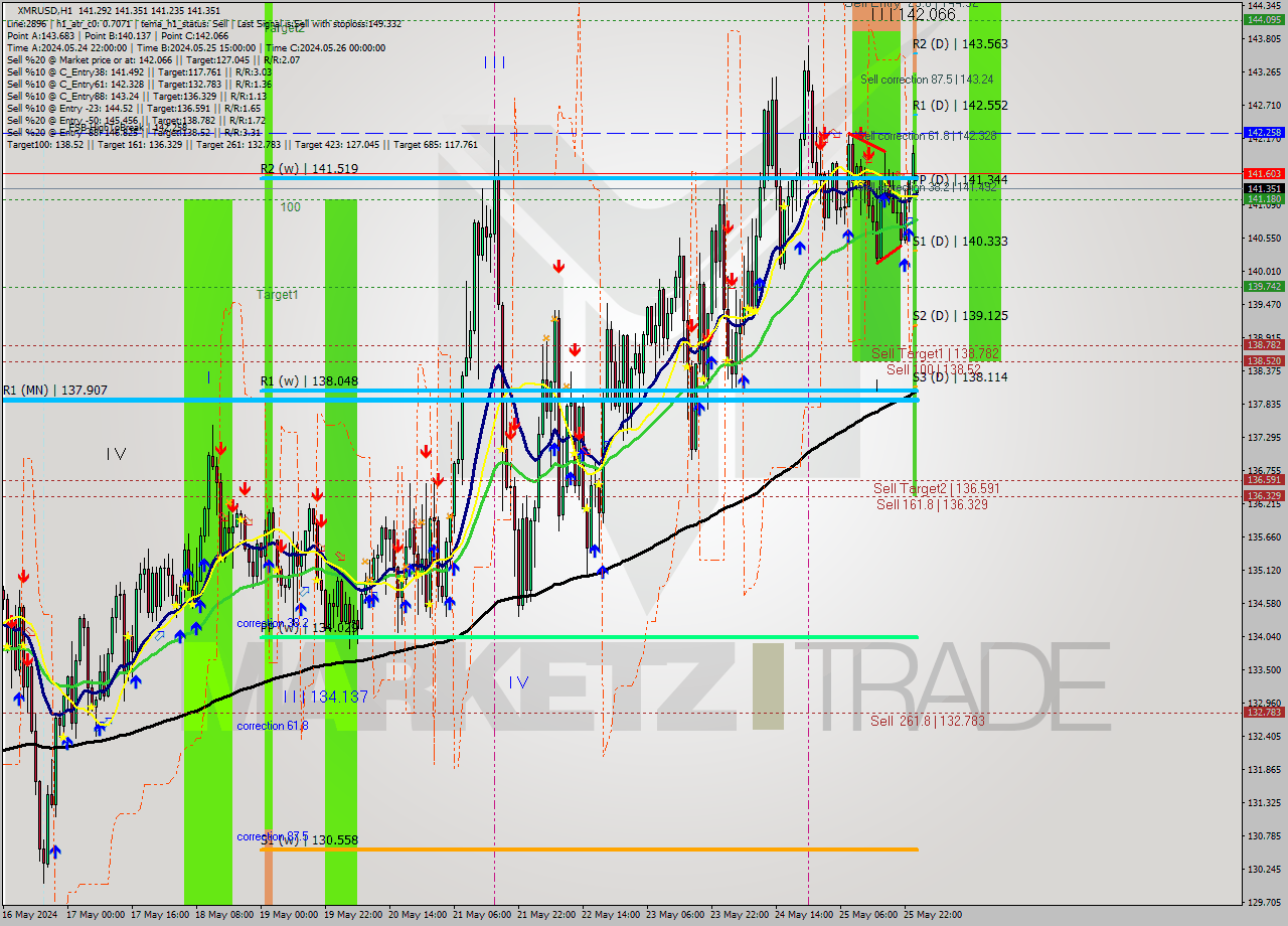 XMRUSD MultiTimeframe analysis at date 2024.05.25 23:07