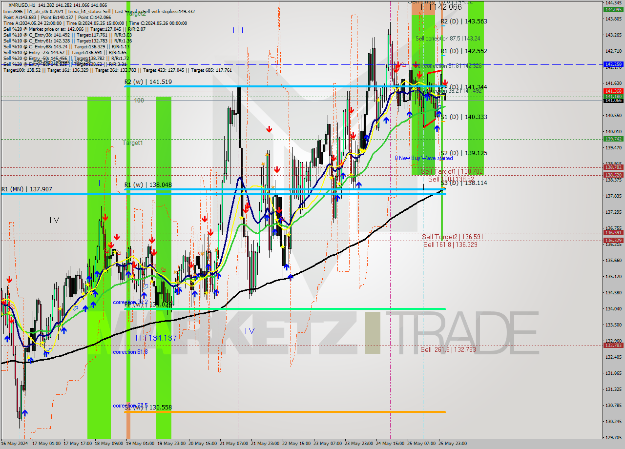 XMRUSD MultiTimeframe analysis at date 2024.05.26 14:07