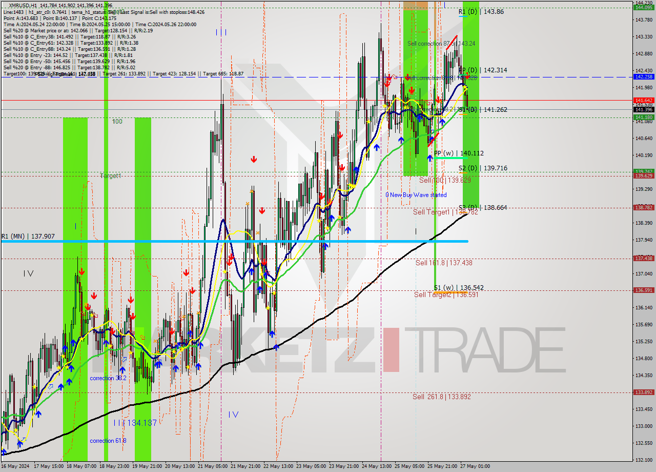 XMRUSD MultiTimeframe analysis at date 2024.05.27 04:51