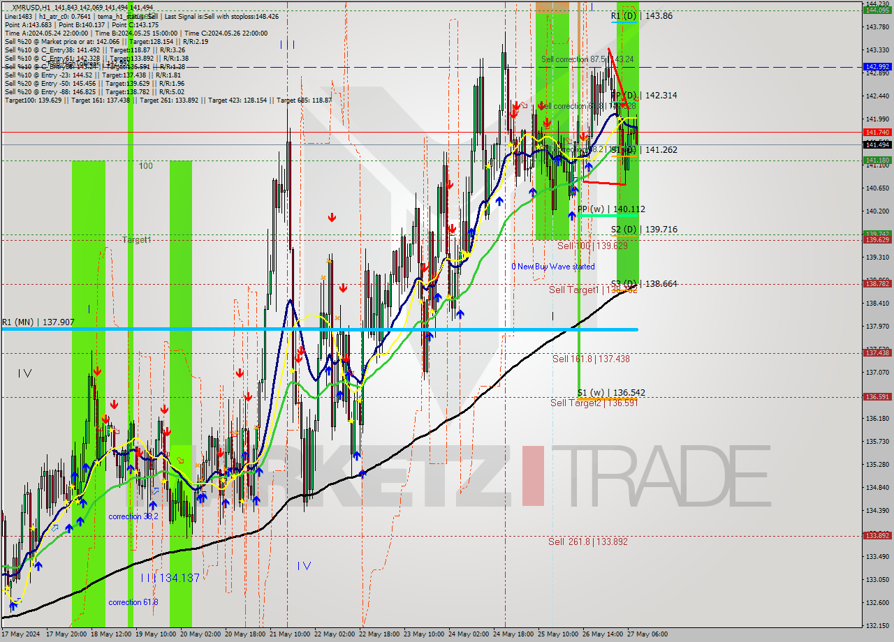 XMRUSD MultiTimeframe analysis at date 2024.05.27 09:50