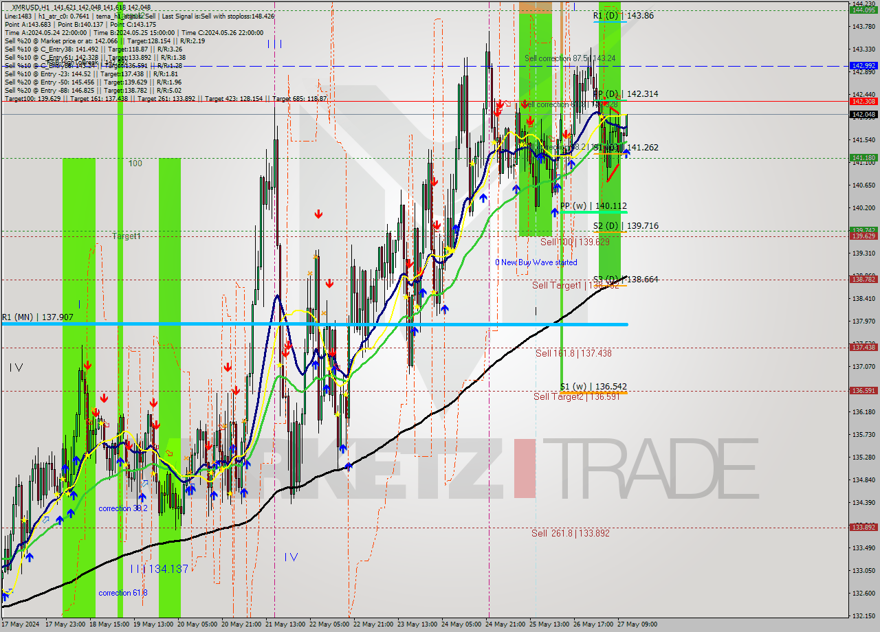 XMRUSD MultiTimeframe analysis at date 2024.05.27 12:04