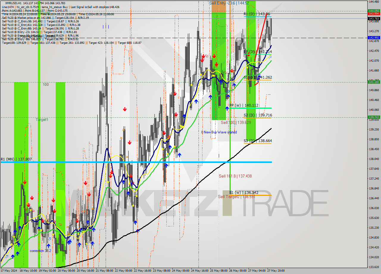 XMRUSD MultiTimeframe analysis at date 2024.05.27 13:12