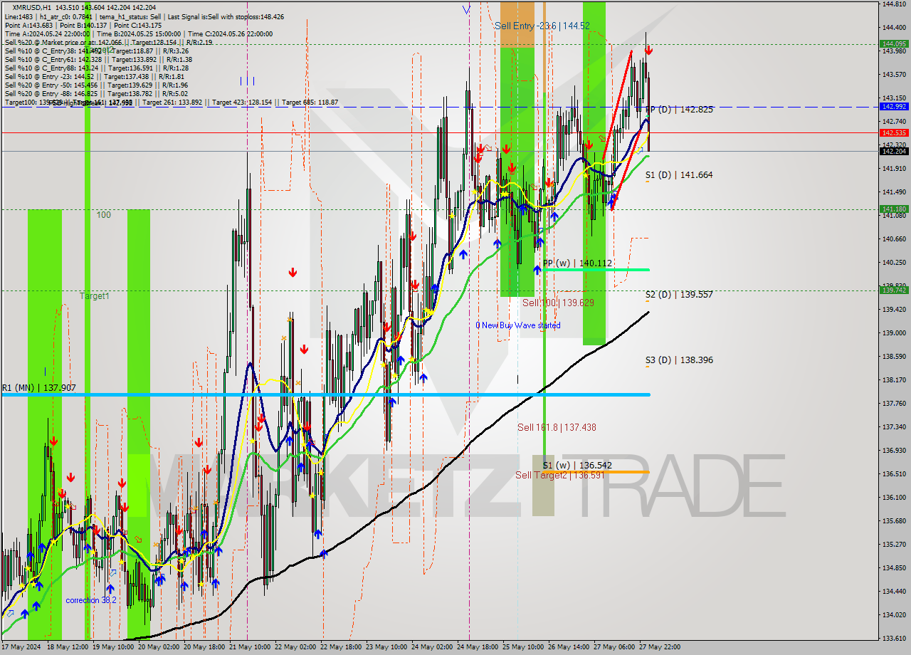 XMRUSD MultiTimeframe analysis at date 2024.05.28 01:38