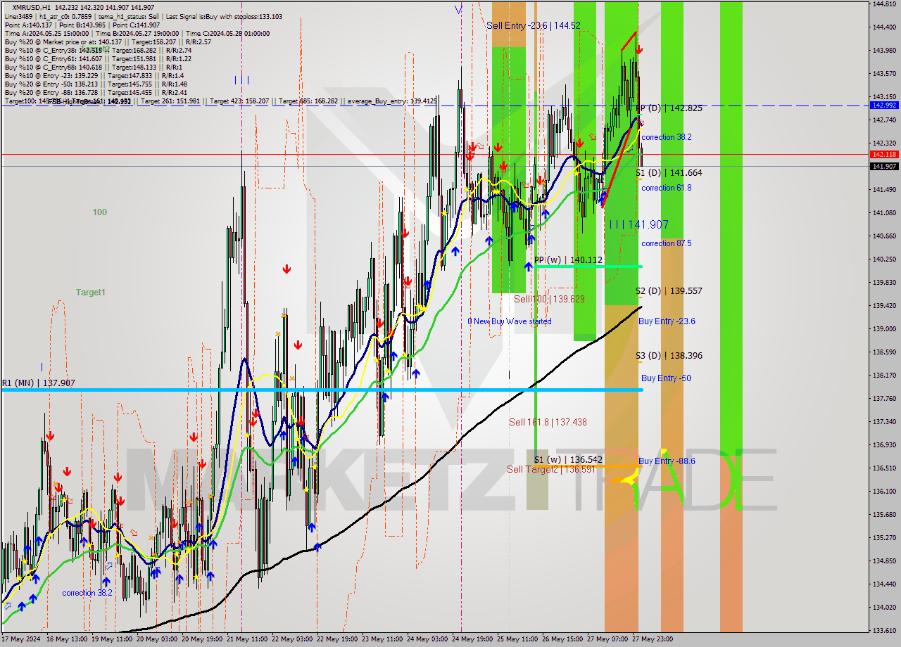 XMRUSD MultiTimeframe analysis at date 2024.05.28 02:06
