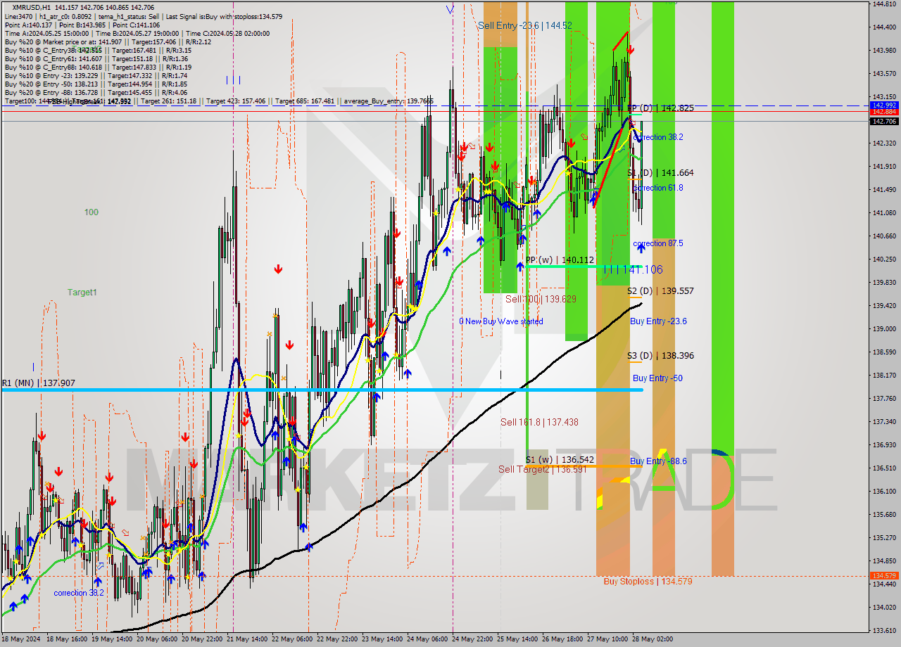 XMRUSD MultiTimeframe analysis at date 2024.05.28 05:34
