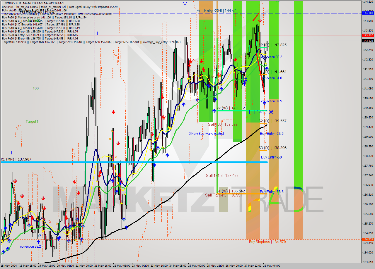 XMRUSD MultiTimeframe analysis at date 2024.05.28 07:07
