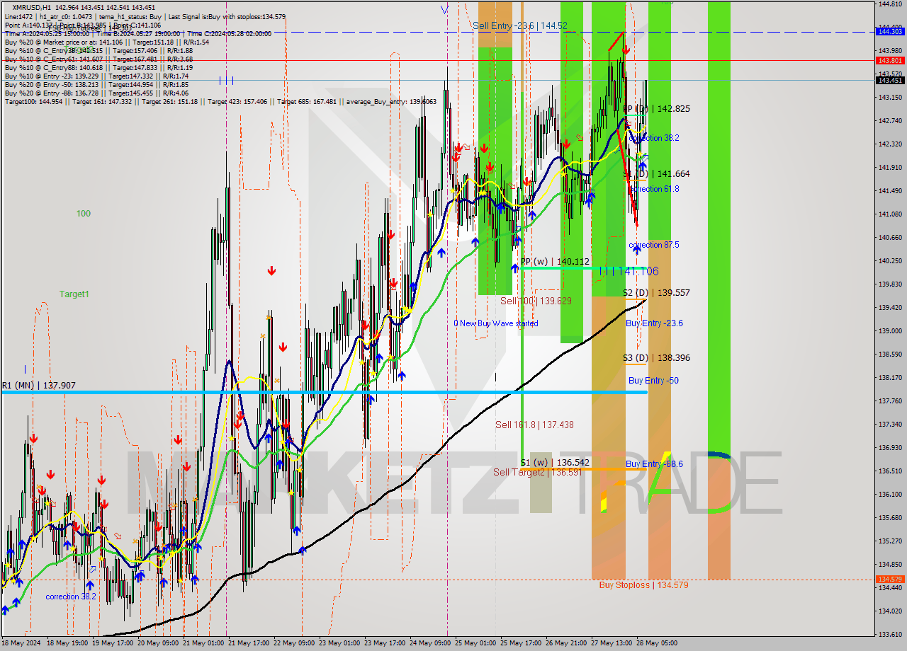 XMRUSD MultiTimeframe analysis at date 2024.05.28 08:13